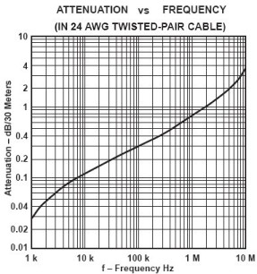Attenuation vs Frequency for a 24 AWG Twisted Pair Cable